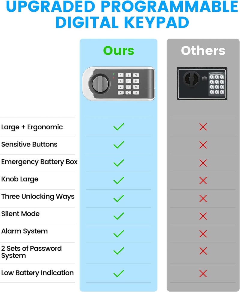 FOWORE [UPGRADED] Small Safe Box for Home, 0.30 Cuft Mini Safes with Fireproof Waterproof Bag, Digital Money Safe with Programmable Keypad Spare Keys, Security Cash Box for Money Valuables - Image 4
